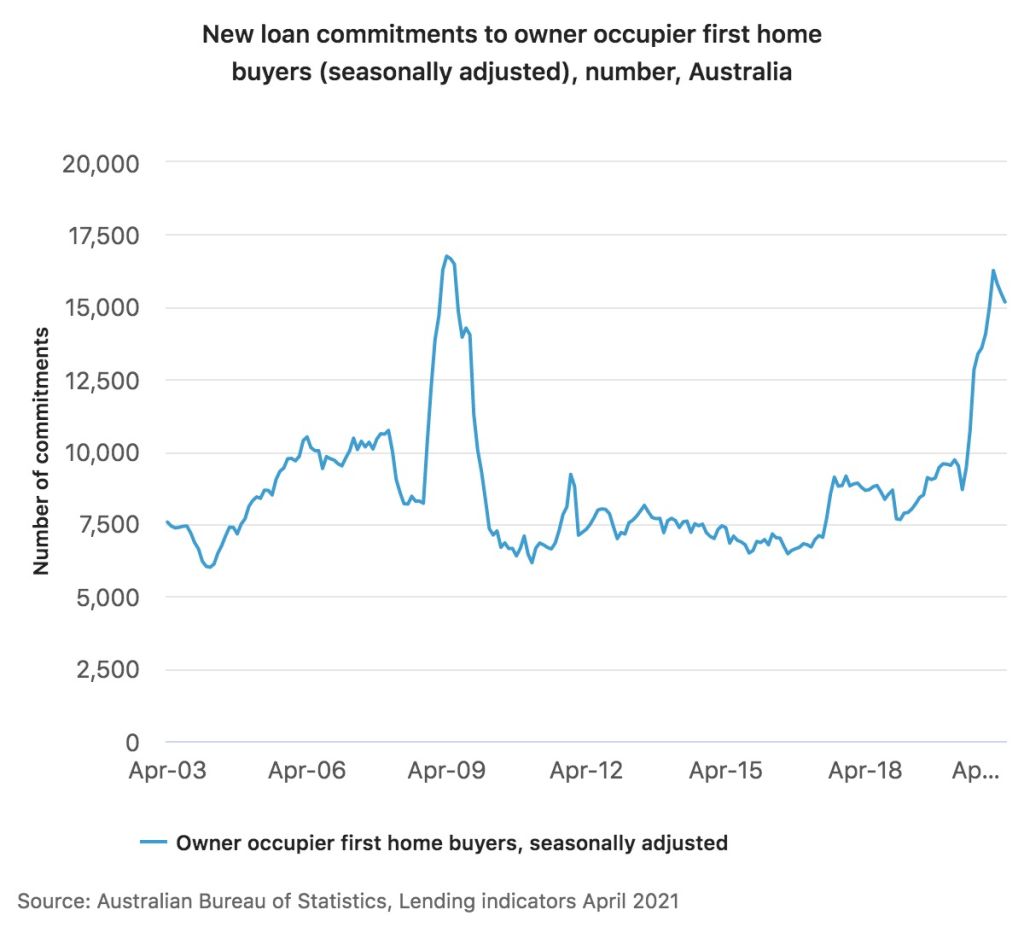 New_loan_commitments_to_owner_occupier_first_home_buyers_seasonally_adjusted_number_Australia_3_fmlupw