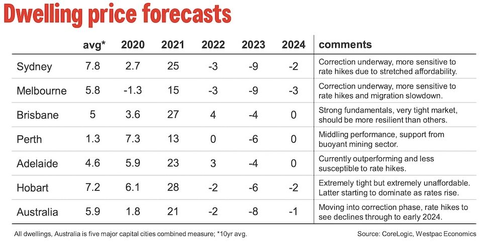 westpac-dwelling-price-forecasts-may-2022